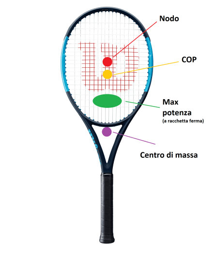 Posizione sweetspots corsi tennis monza brianza