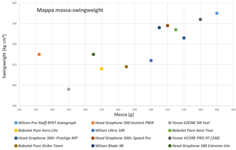 Confronto racchette m-SW corsi tennis monza brianza