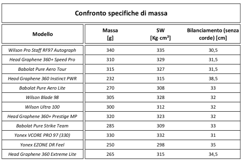 Specifiche massa racchette corsi tennis monza brianza